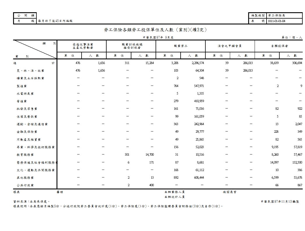 勞工保險各類勞工投保單位及人數(地區別、業別)第4頁圖表